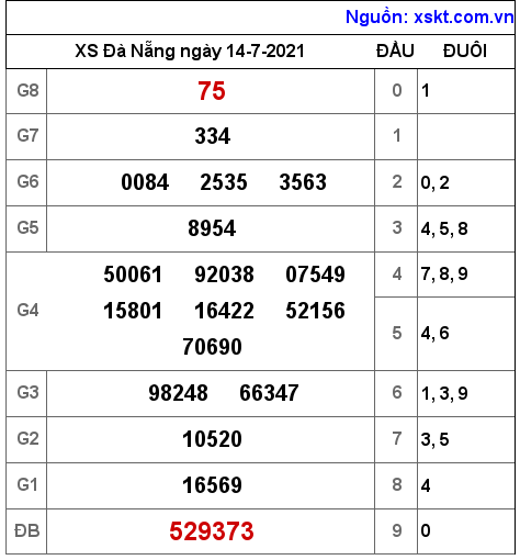 XSDNG ngày 14-7-2021 XSDNG ngày 14-7-2021