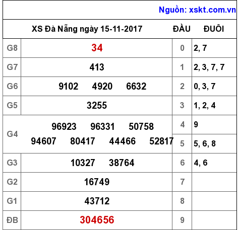 XSDNG ngày 15-11-2017