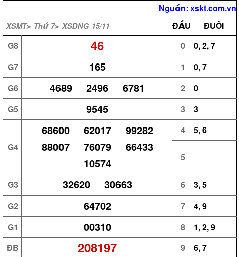 XSDNG ngày 15-11-2025 XSDNG ngày 15-11-2025