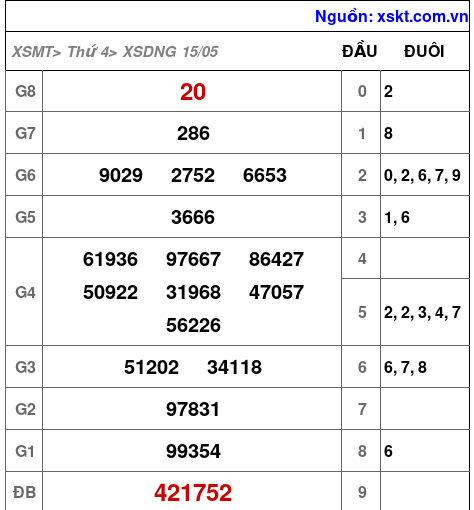 XSDNG ngày 15-5-2024 XSDNG ngày 15-5-2024