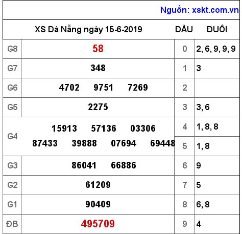 XSDNG ngày 15-6-2019 XSDNG ngày 15-6-2019