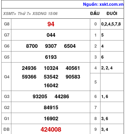 XSDNG ngày 15-6-2024 XSDNG ngày 15-6-2024