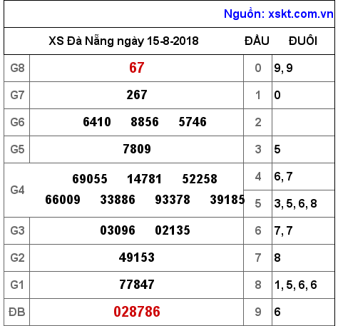 XSDNG ngày 15-8-2018 XSDNG ngày 15-8-2018