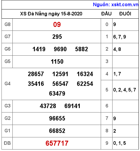 XSDNG ngày 15-8-2020 XSDNG ngày 15-8-2020