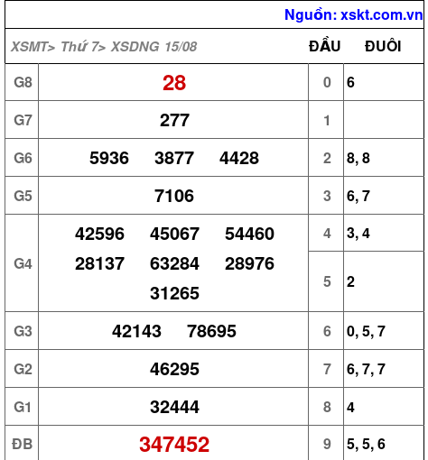 Kết quả XSDNG ngày 15-8-2026