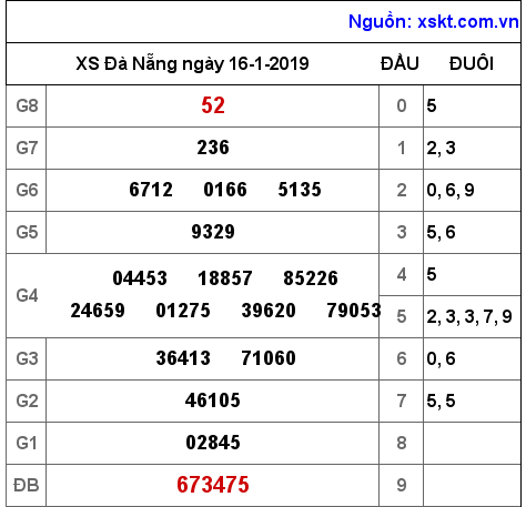 XSDNG ngày 16-1-2019 XSDNG ngày 16-1-2019