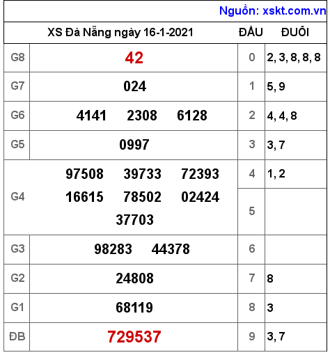 XSDNG ngày 16-1-2021 XSDNG ngày 16-1-2021