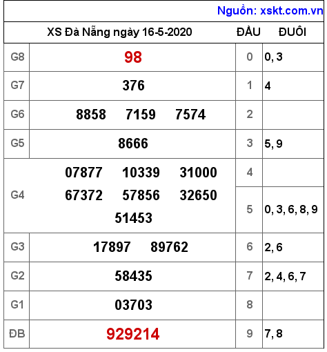XSDNG ngày 16-5-2020 XSDNG ngày 16-5-2020