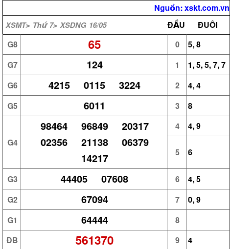 XSDNG ngày 16-5-2026