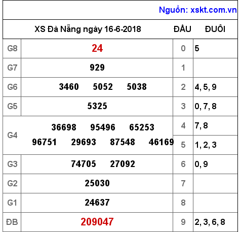 XSDNG ngày 16-6-2018 XSDNG ngày 16-6-2018