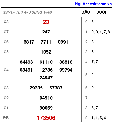 Kết quả XSDNG ngày 16-9-2026