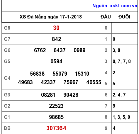 XSDNG ngày 17-1-2018 XSDNG ngày 17-1-2018