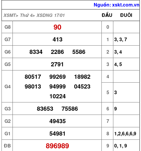 XSDNG ngày 17-1-2024 XSDNG ngày 17-1-2024
