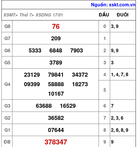 XSDNG ngày 17-1-2026 XSDNG ngày 17-1-2026