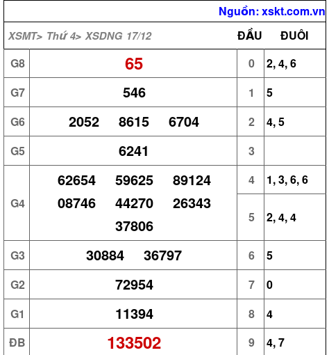 XSDNG ngày 17-12-2025
