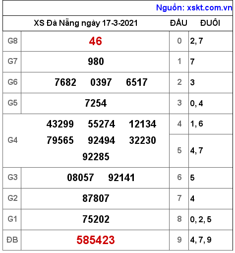 XSDNG ngày 17-3-2021 XSDNG ngày 17-3-2021