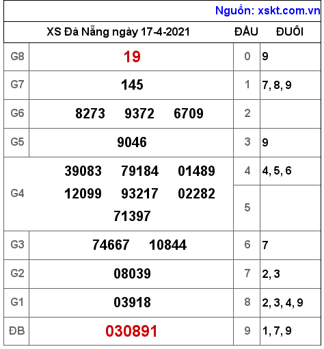 XSDNG ngày 17-4-2021 XSDNG ngày 17-4-2021