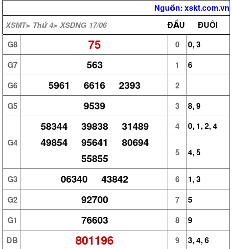 XSDNG ngày 17-6-2026