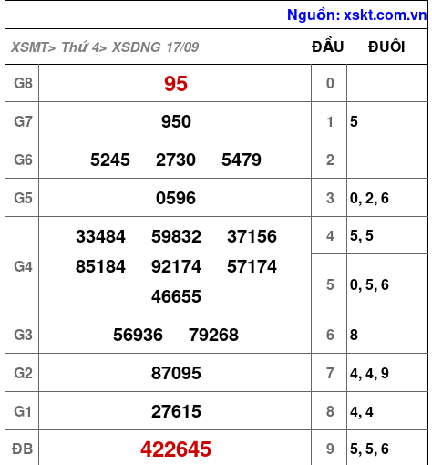 XSDNG ngày 17-9-2025 XSDNG ngày 17-9-2025