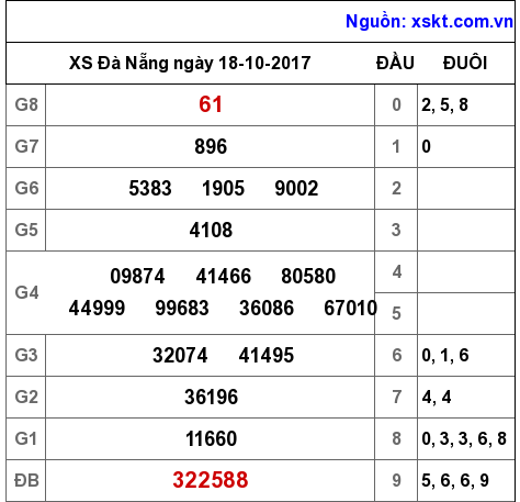 XSDNG ngày 18-10-2017 XSDNG ngày 18-10-2017