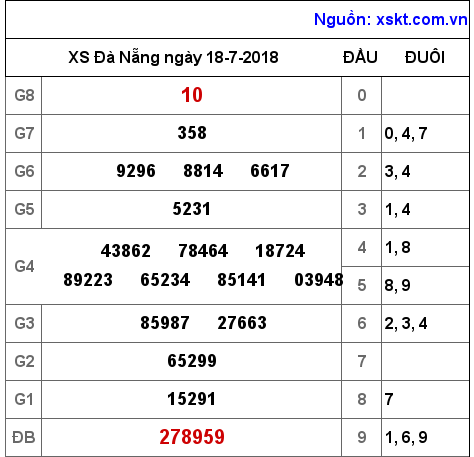 XSDNG ngày 18-7-2018 XSDNG ngày 18-7-2018