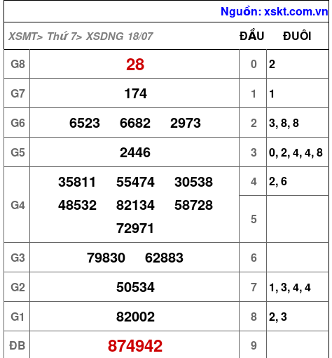 Kết quả XSDNG ngày 18-7-2026