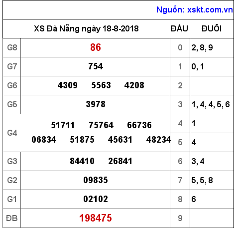 XSDNG ngày 18-8-2018 XSDNG ngày 18-8-2018