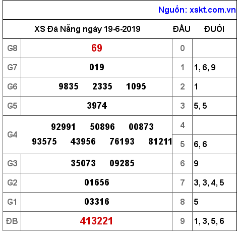 XSDNG ngày 19-6-2019 XSDNG ngày 19-6-2019