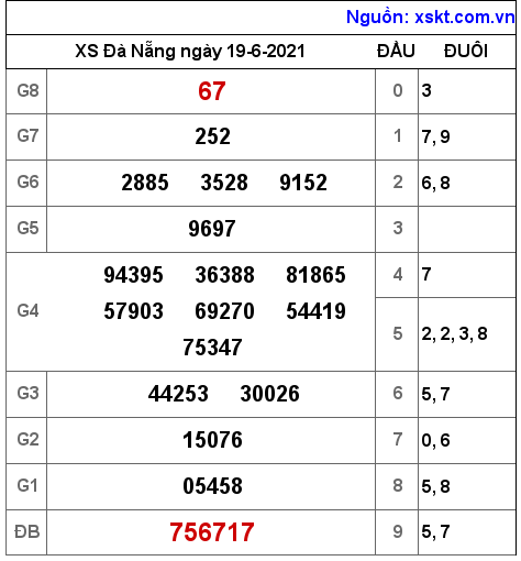 XSDNG ngày 19-6-2021 XSDNG ngày 19-6-2021