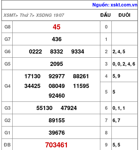 XSDNG ngày 19-7-2025 XSDNG ngày 19-7-2025