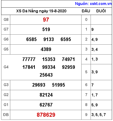 XSDNG ngày 19-8-2020 XSDNG ngày 19-8-2020