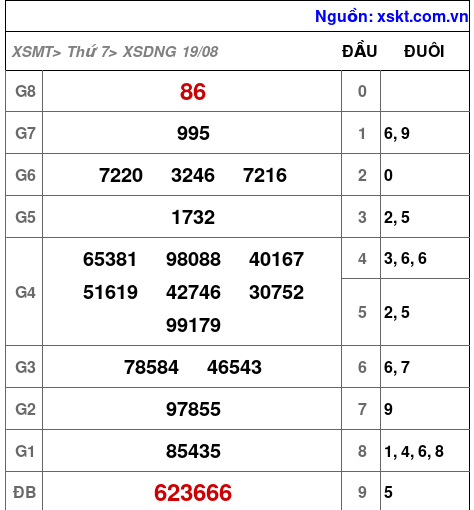 XSDNG ngày 19-8-2023 XSDNG ngày 19-8-2023