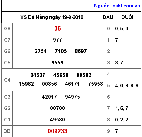 XSDNG ngày 19-9-2018 XSDNG ngày 19-9-2018