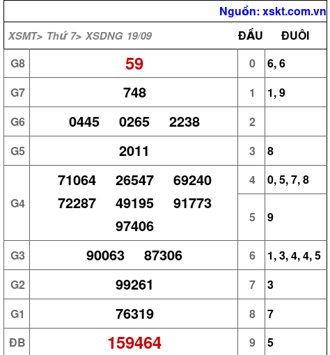 XSDNG ngày 19-9-2026
