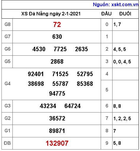 XSDNG ngày 2-1-2021 XSDNG ngày 2-1-2021