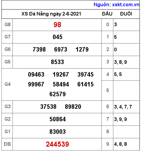 XSDNG ngày 2-6-2021 XSDNG ngày 2-6-2021