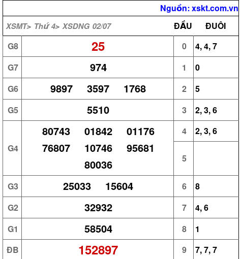 XSDNG ngày 2-7-2025 XSDNG ngày 2-7-2025