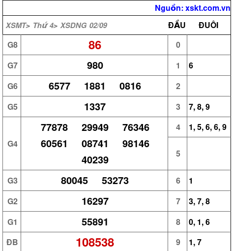 Kết quả XSDNG ngày 2-9-2026