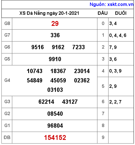 XSDNG ngày 20-1-2021 XSDNG ngày 20-1-2021