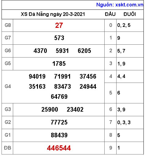 XSDNG ngày 20-3-2021 XSDNG ngày 20-3-2021