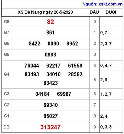 XSDNG ngày 20-5-2020 XSDNG ngày 20-5-2020
