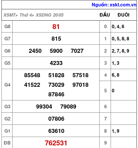 XSDNG ngày 20-5-2026