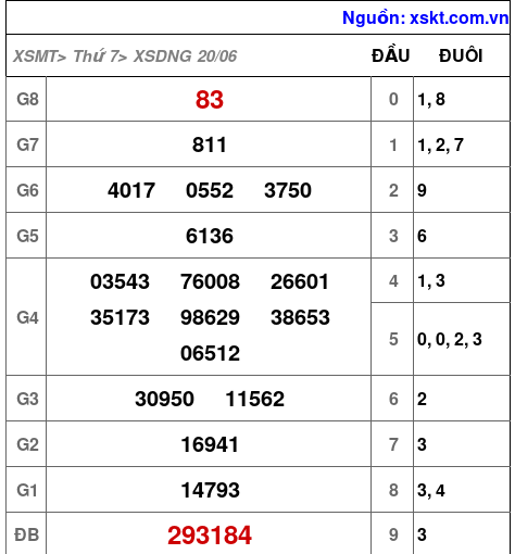 XSDNG ngày 20-6-2026