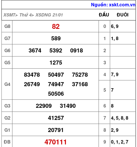 XSDNG ngày 21-1-2026 XSDNG ngày 21-1-2026