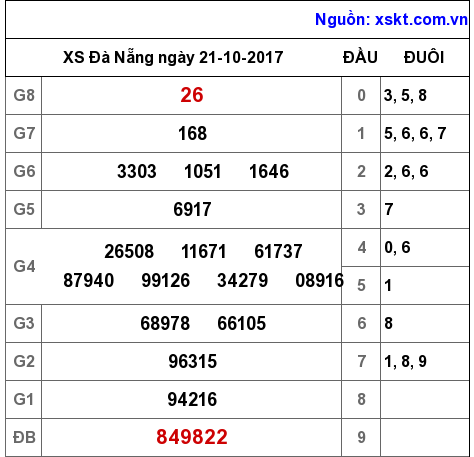 XSDNG ngày 21-10-2017 XSDNG ngày 21-10-2017