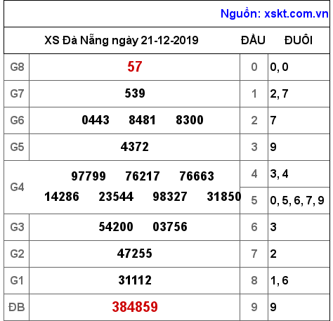 XSDNG ngày 21-12-2019 XSDNG ngày 21-12-2019