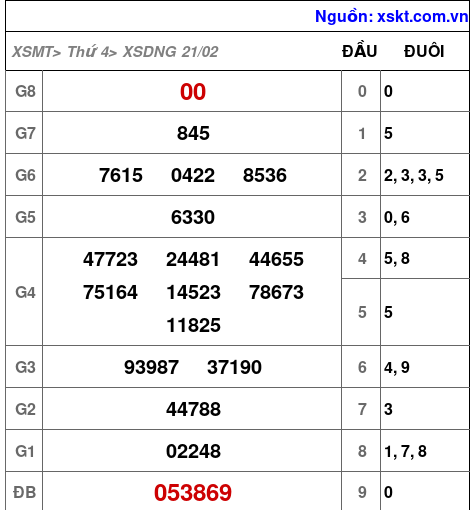 XSDNG ngày 21-2-2024 XSDNG ngày 21-2-2024