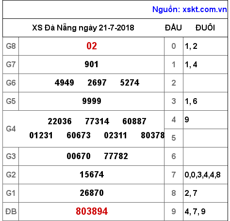 XSDNG ngày 21-7-2018 XSDNG ngày 21-7-2018