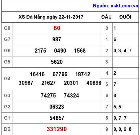 XSDNG ngày 22-11-2017 XSDNG ngày 22-11-2017