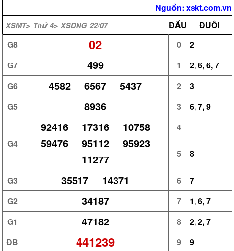 XSDNG ngày 22-7-2026